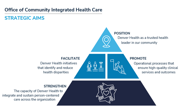 Office of Community Integrated Health Care infographic